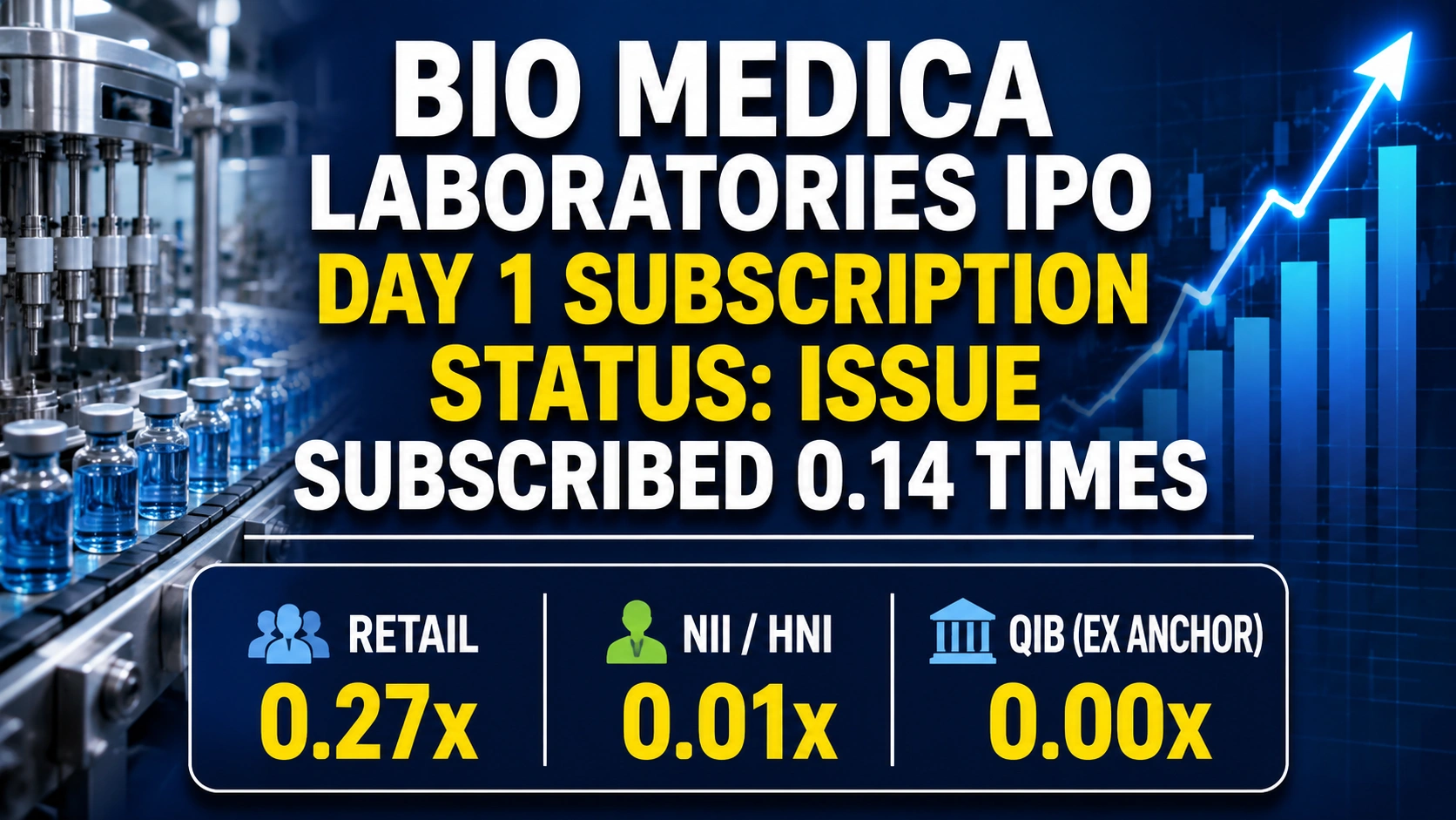 Bio Medica Laboratories IPO Day 1 Subscription Status: Issue Subscribed 0.14 Times