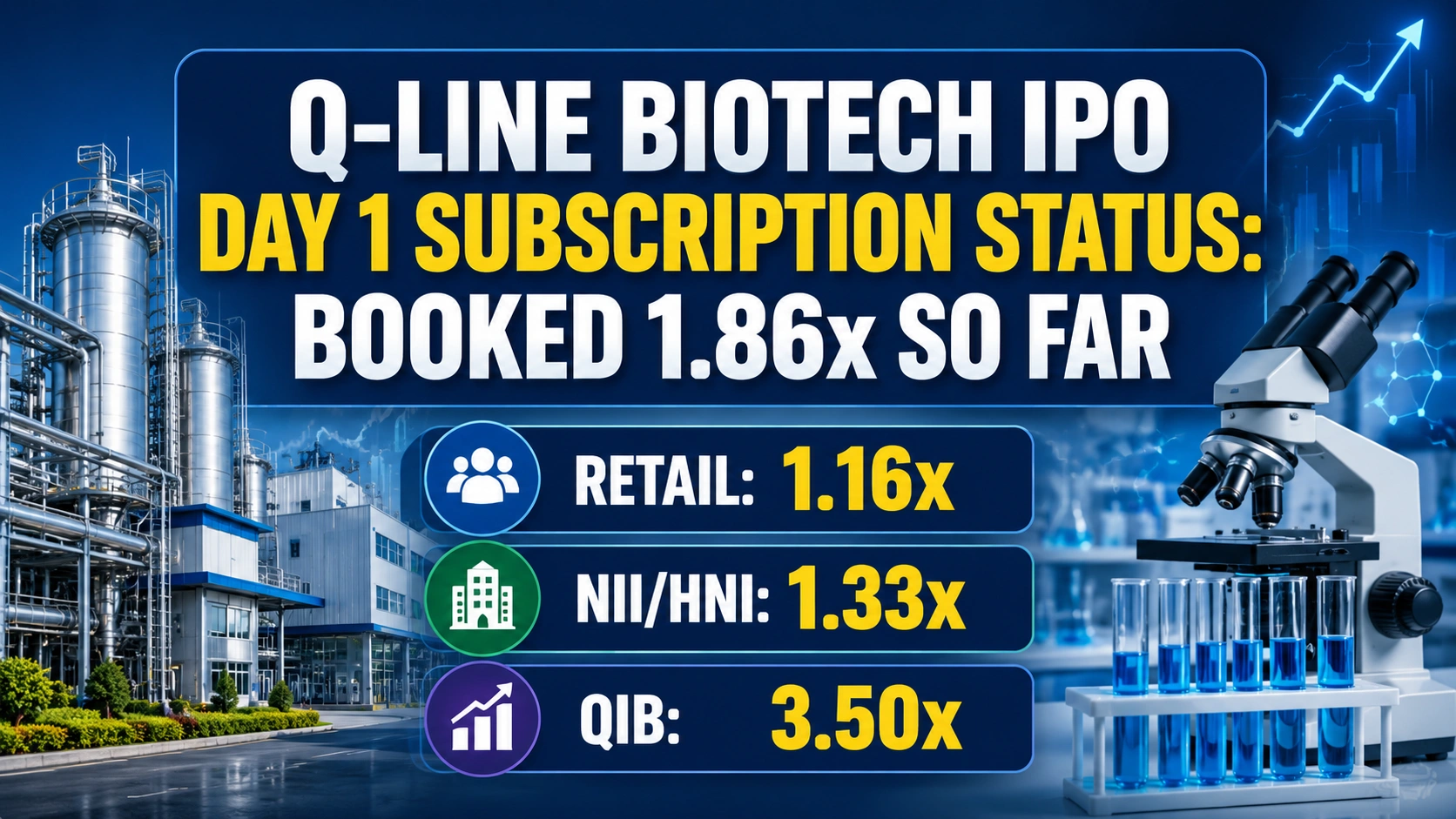 Q-Line Biotech IPO Day 1 Subscription Status: Booked 1.86x So Far