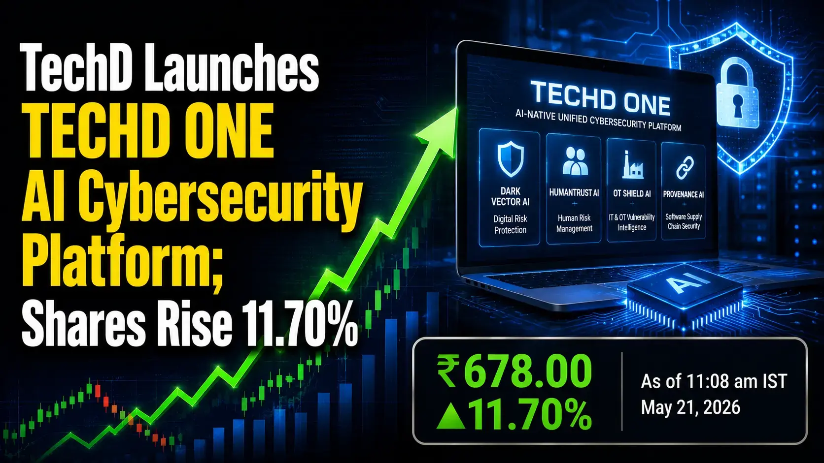 TechD Launches TECHD ONE AI Cybersecurity Platform; Shares Rise 11.70%