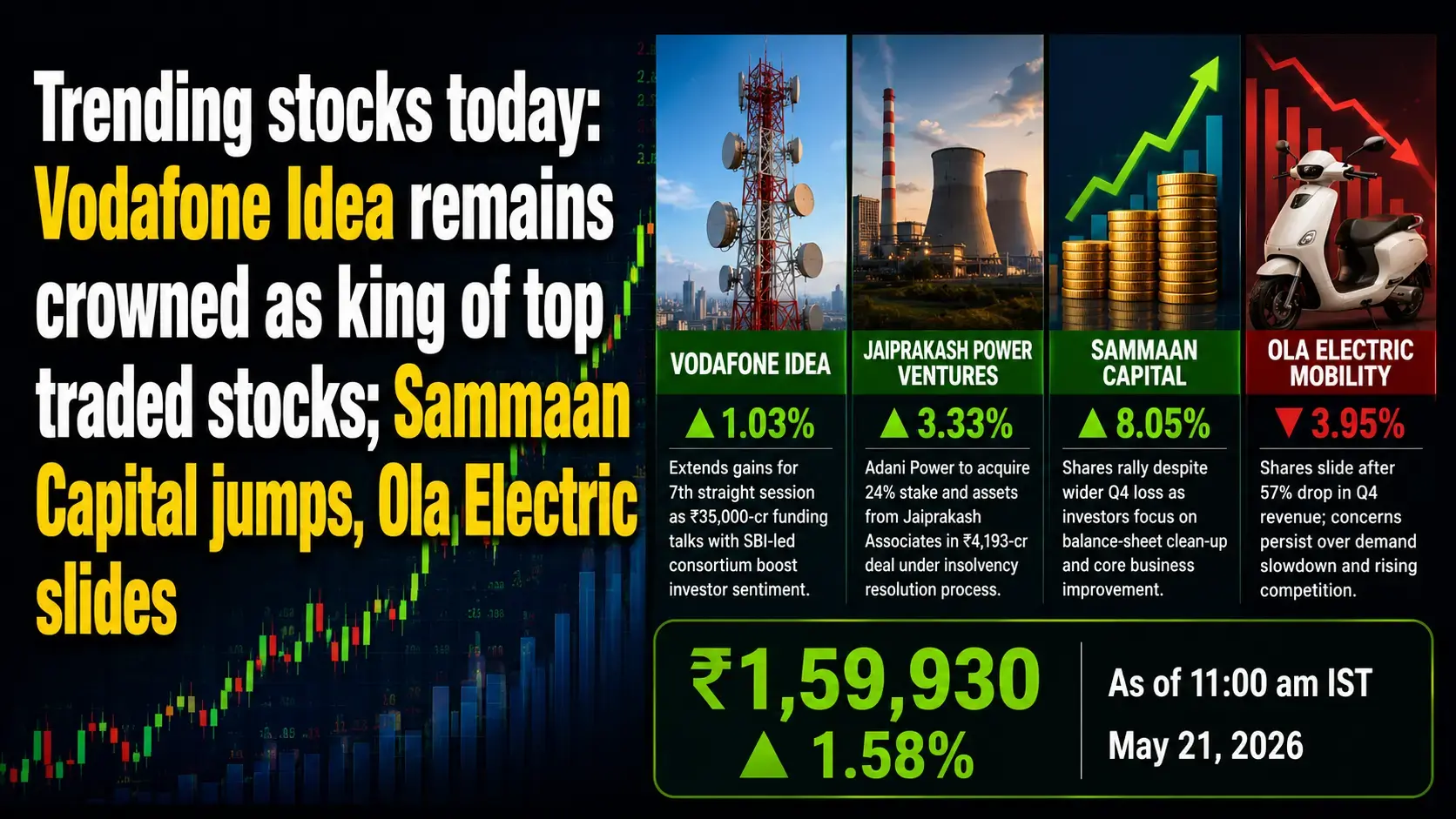 Trending Stocks Today: Vodafone Idea Remains Top Traded Stock; Sammaan Capital Jumps, Ola Electric Slides