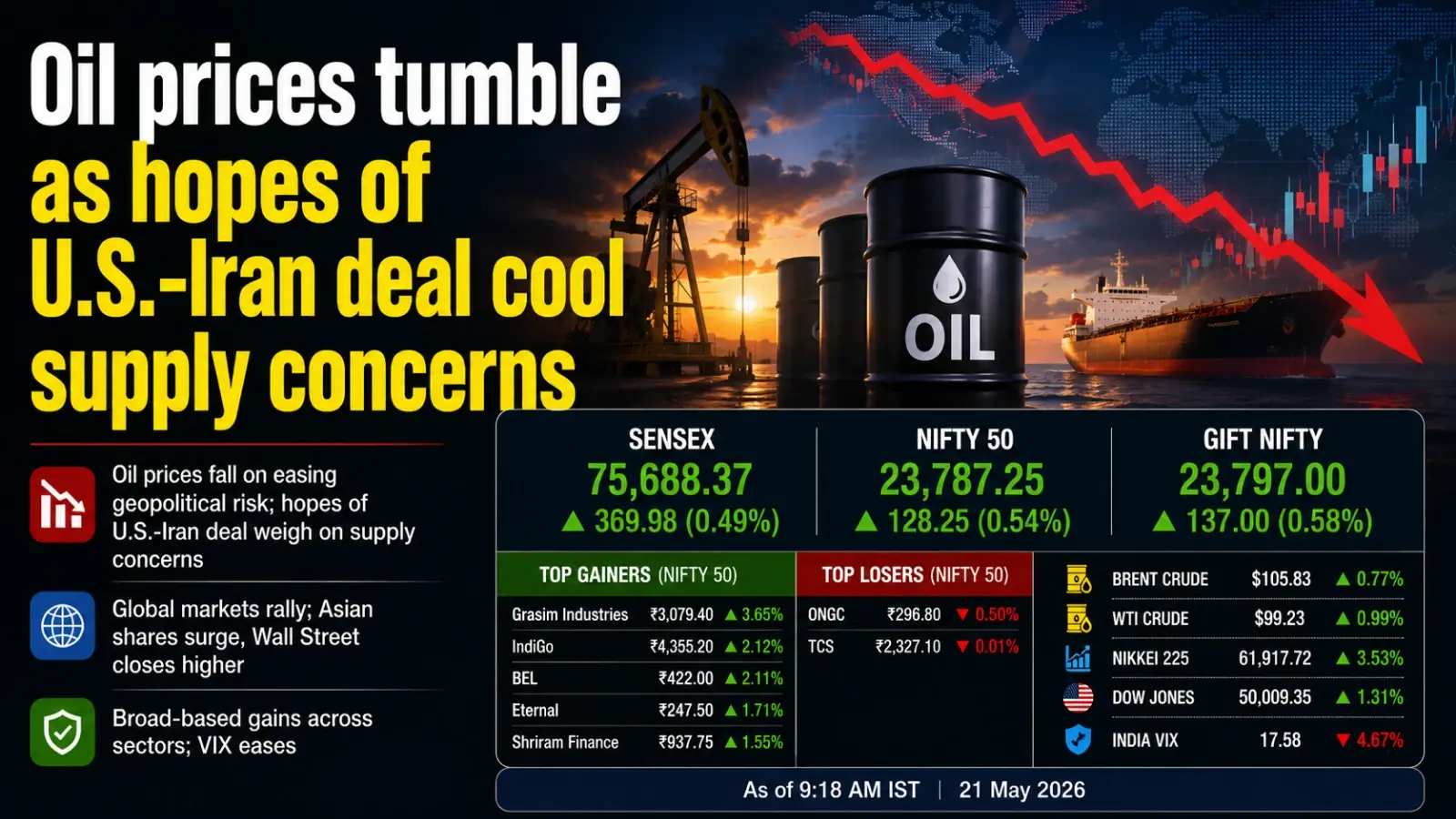Oil Prices Tumble to $105.8 as Hopes Of US-Iran Deal Cool Supply Concerns