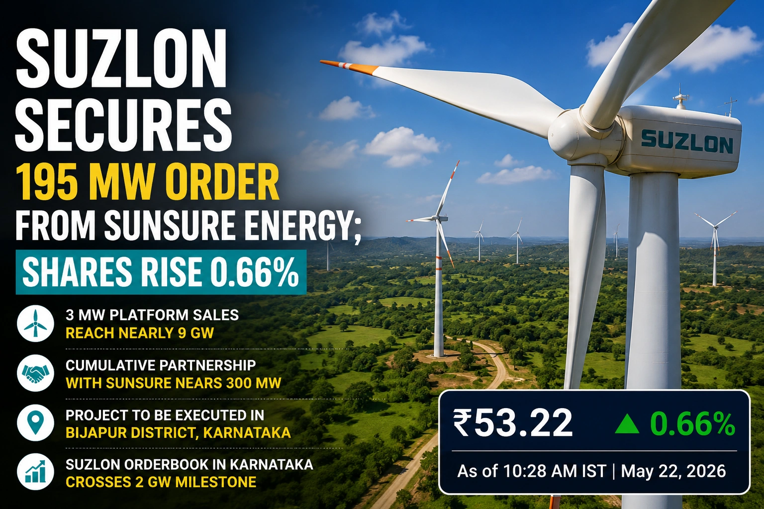 Suzlon Secures 195 MW Order From Sunsure Energy; Shares Rise 0.66%