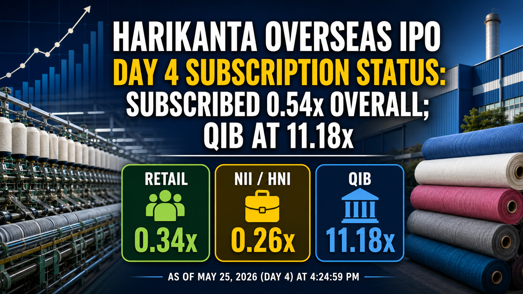 Harikanta Overseas IPO Day 4 Subscription Status: Subscribed 0.54x Overall; QIB at 11.18x