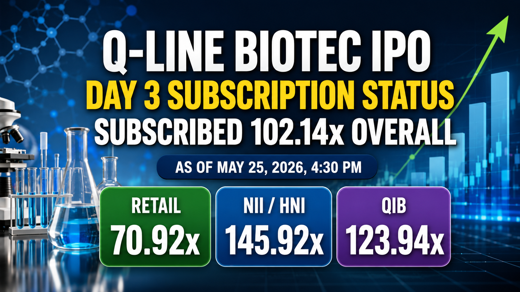 Q-Line Biotec IPO Day 3 Subscription Status: Subscribed 102.14x Overall