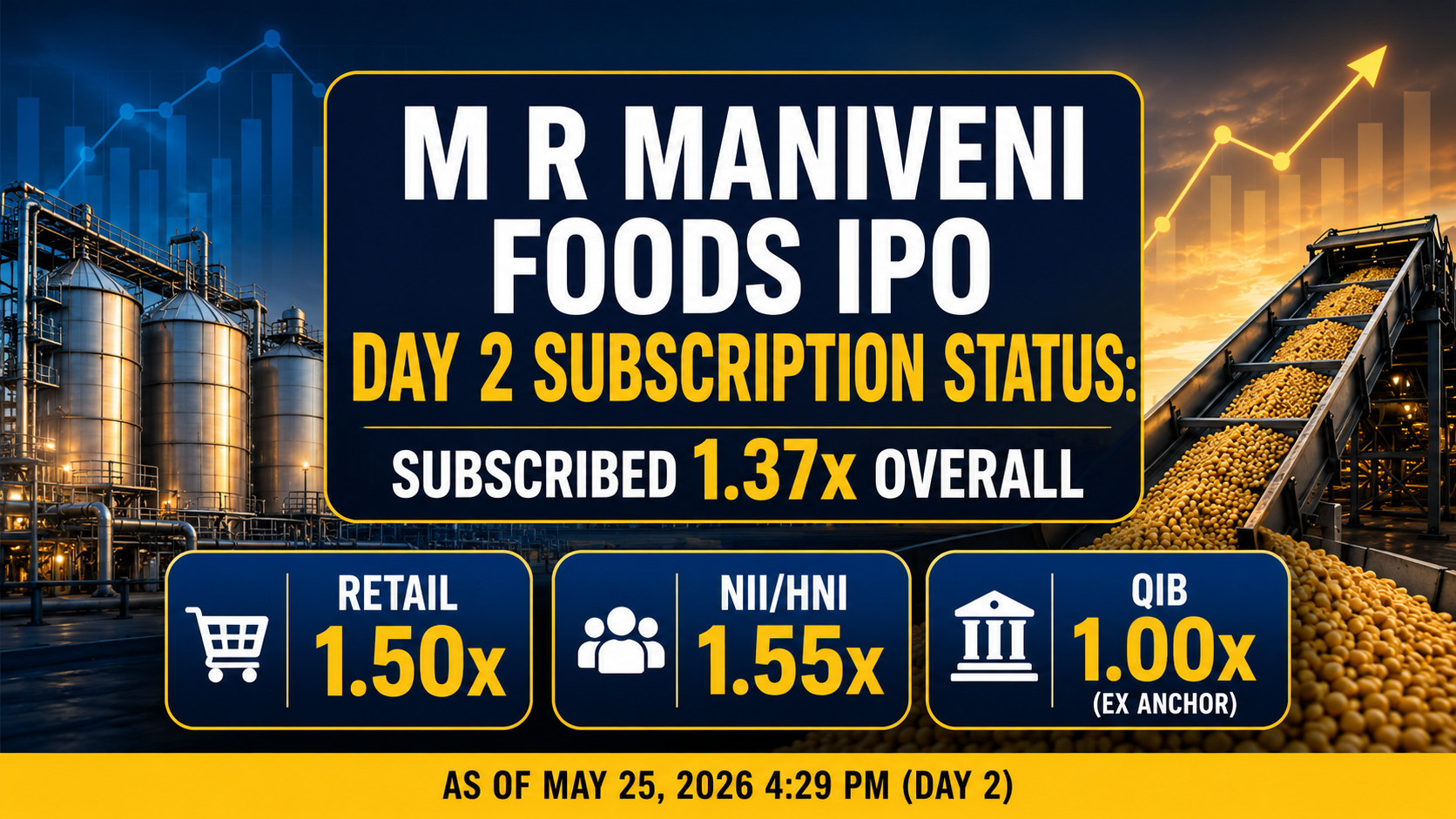 M R Maniveni Foods IPO Day 2 Subscription Status: Subscribed 1.37x Overall