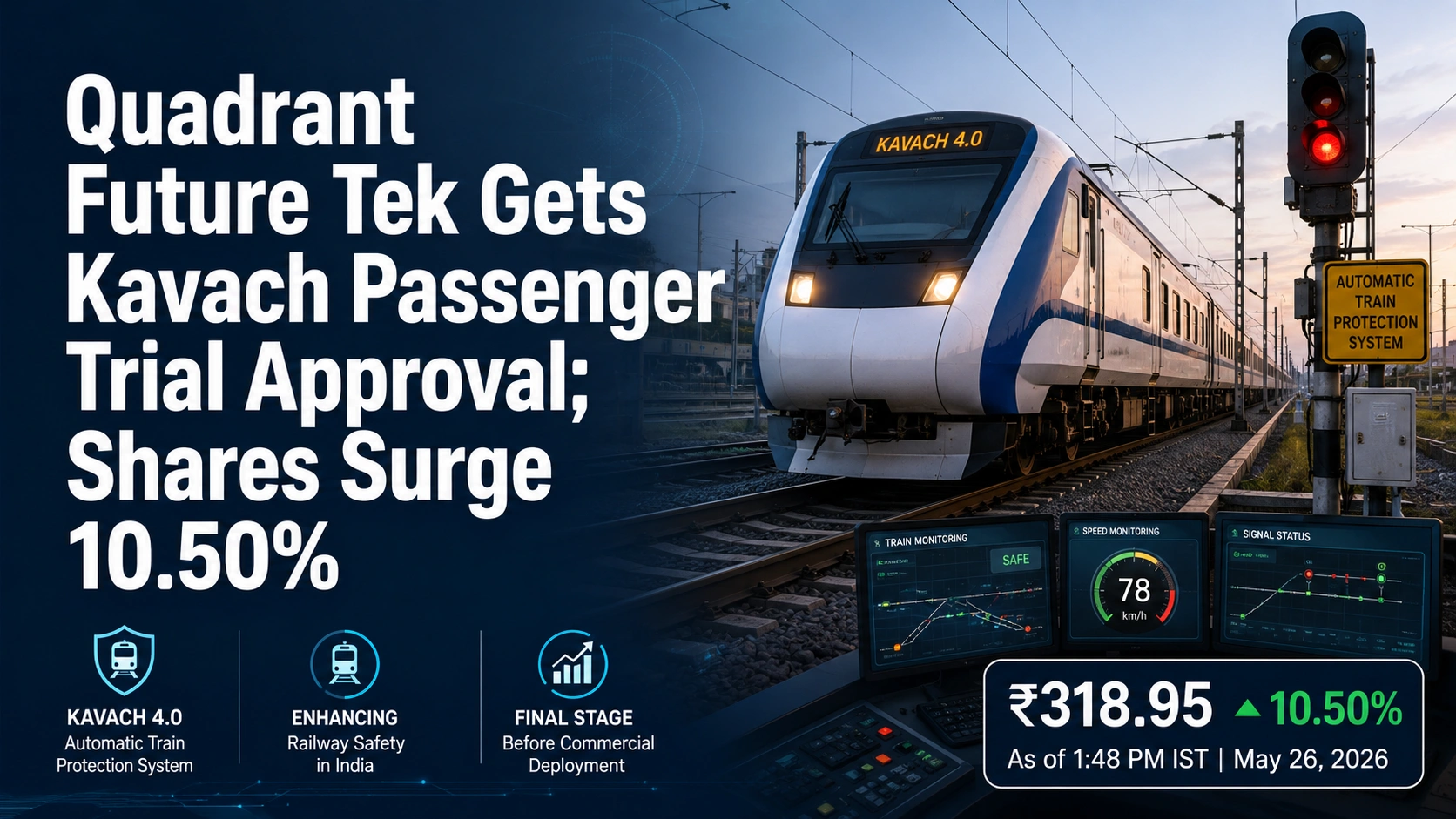 Quadrant Future Tek Gets Kavach Passenger Trial Approval; Shares Surge 10.50%