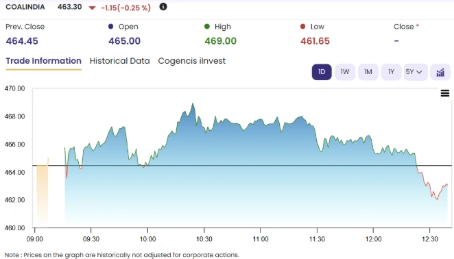 Coal India Chart 1