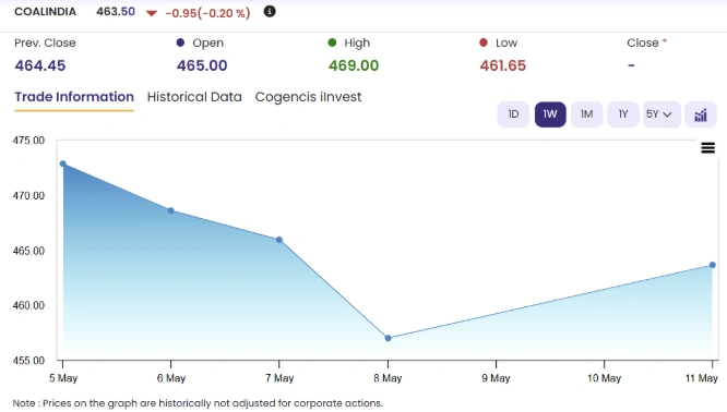 Coal India Chart 2