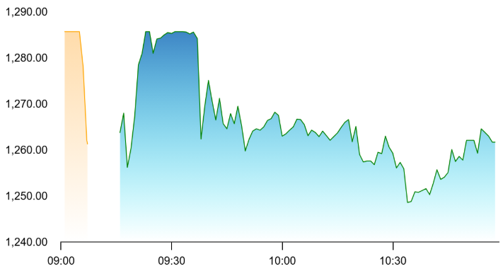Coforge Chart 1
