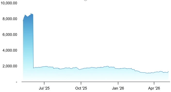 Coforge Chart