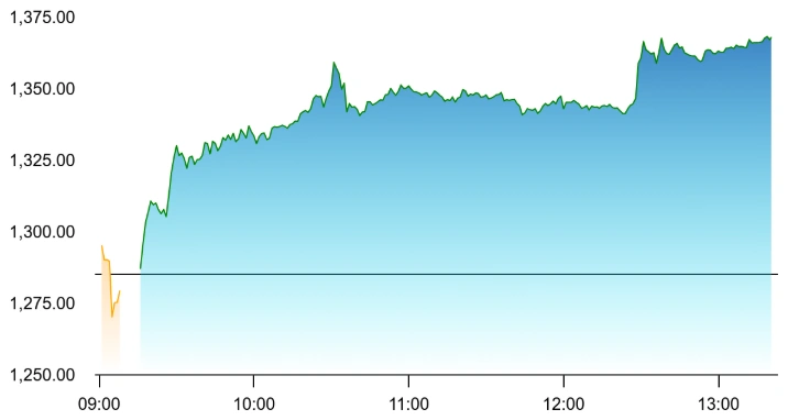 Coforge Share Price