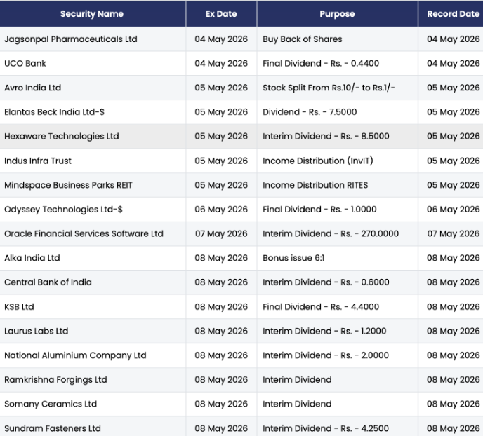 Corporate Action table