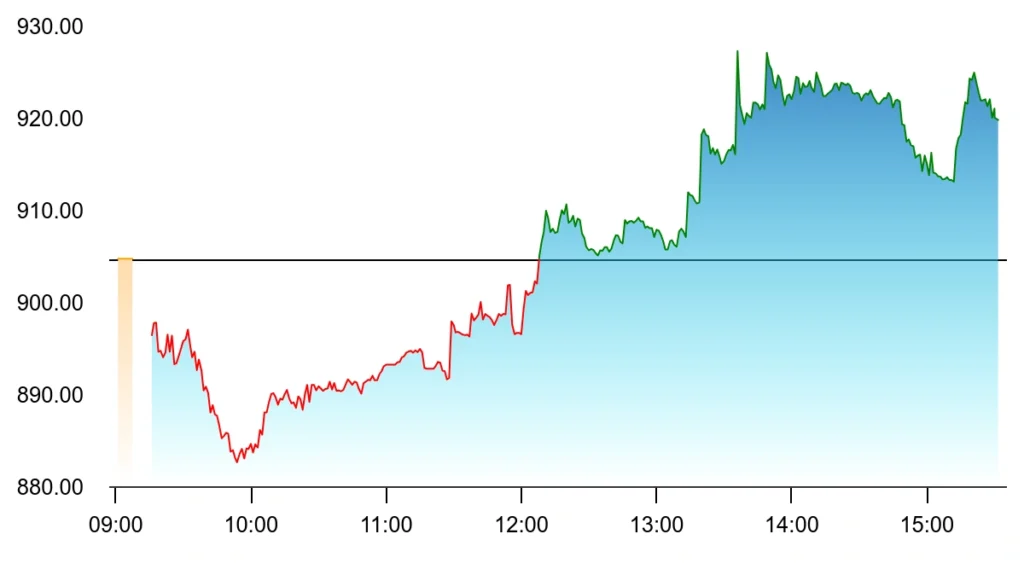 Cyient Share Price