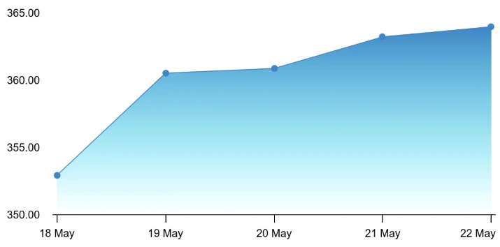 TATA Motor share price