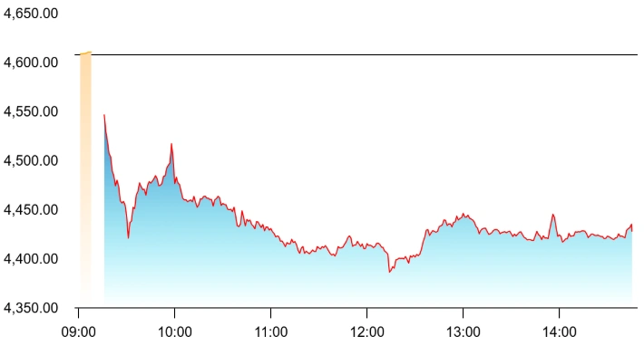 HAL Share Price