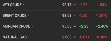 Oil Price Chart