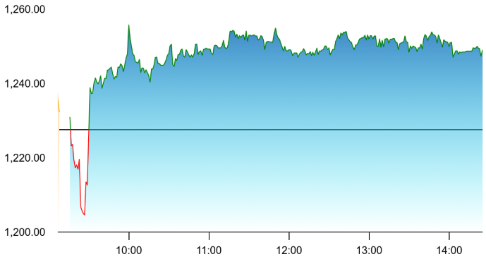 DCM Shriram Chart