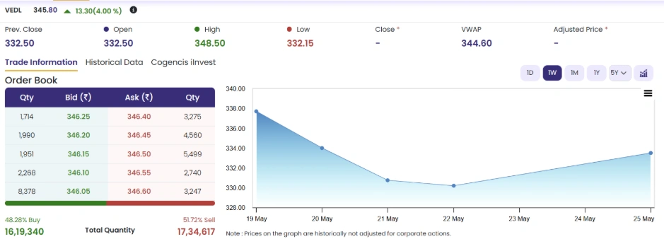 Vedanta Surges 4% to ₹346.35; Weekly Chart Shows Sharp V-Shaped Recovery