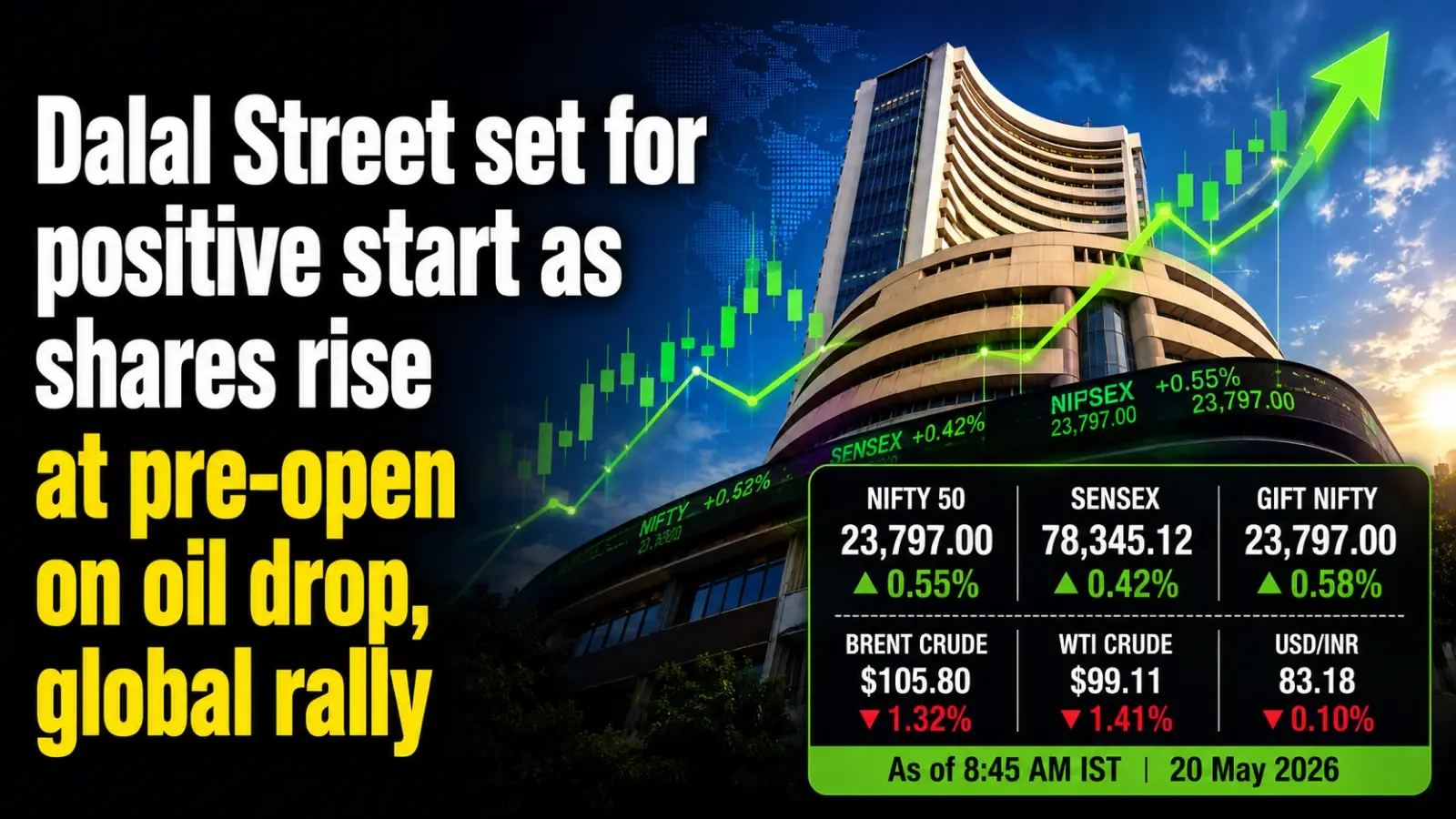 Dalal Street Set for Positive Start as Shares Rise at Pre-open on Oil Drop, Global Rally