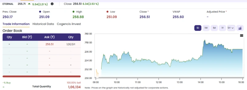 Eternal Share Price