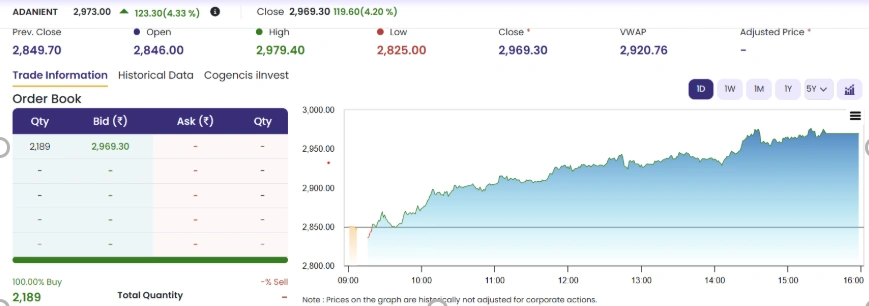 Adani Share Price