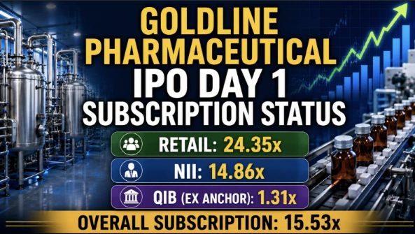 Goldline Pharmaceutical IPO Day 1 Subscription Status at 15.53x