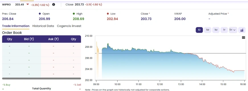 Airtel Share Price