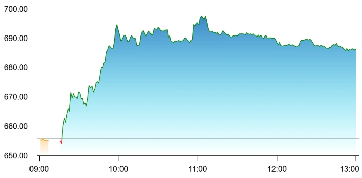 Gujarat Mineral Development Corp Jumps 6% As Quad Critical Minerals Push Boosts Rare-earth Theme 