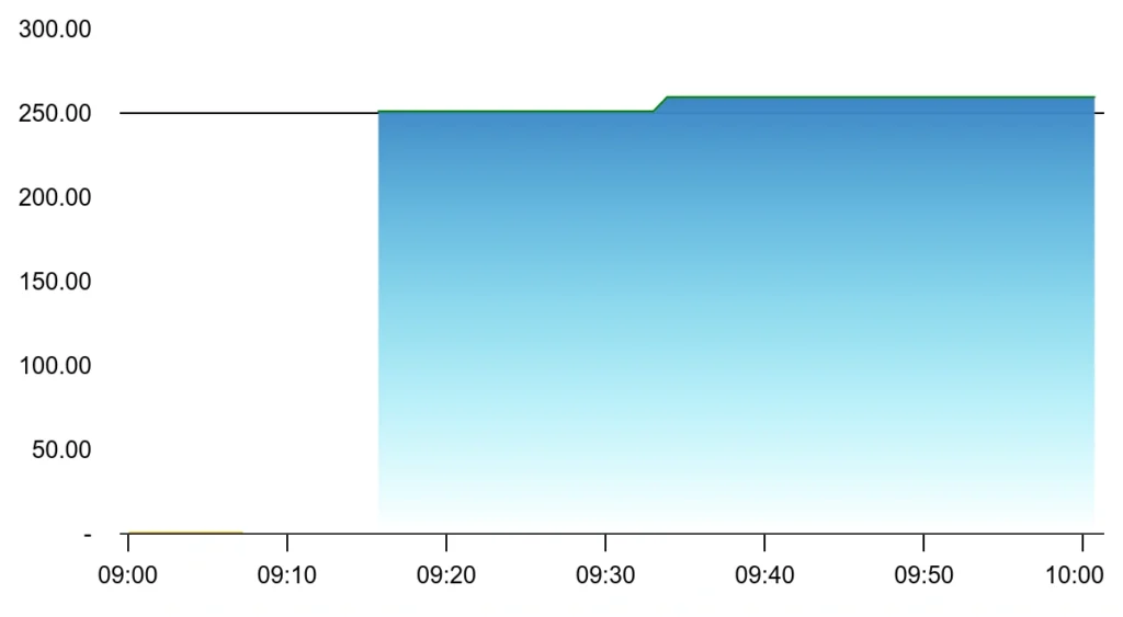 Encompass Share Price