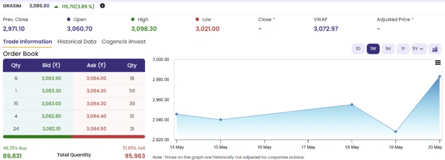 Grasim Share Price 2