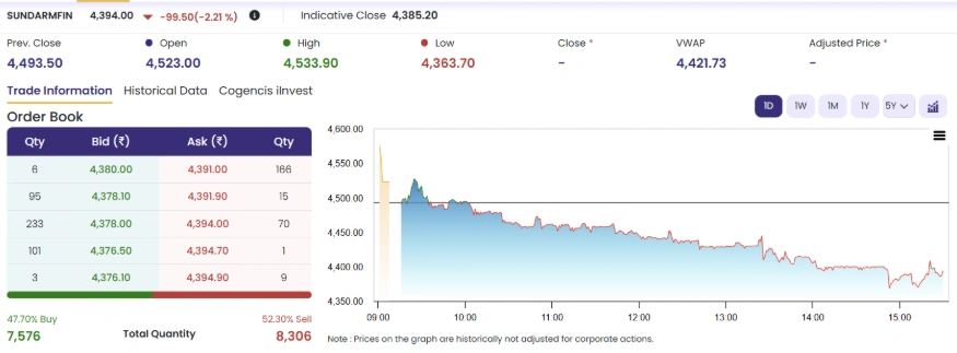 Sundaram Finance Slips 2.21% Despite Strong FY26 Results; PAT Up 19%, AUM Crosses ₹59,908 Cr