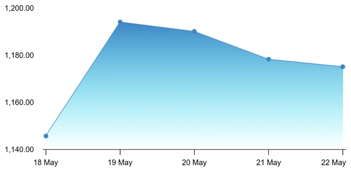 Infosys Share Price