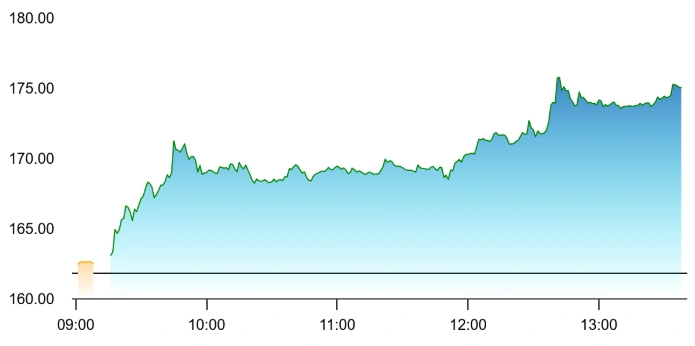 HFCL Share Price