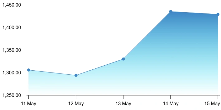 Chart 3