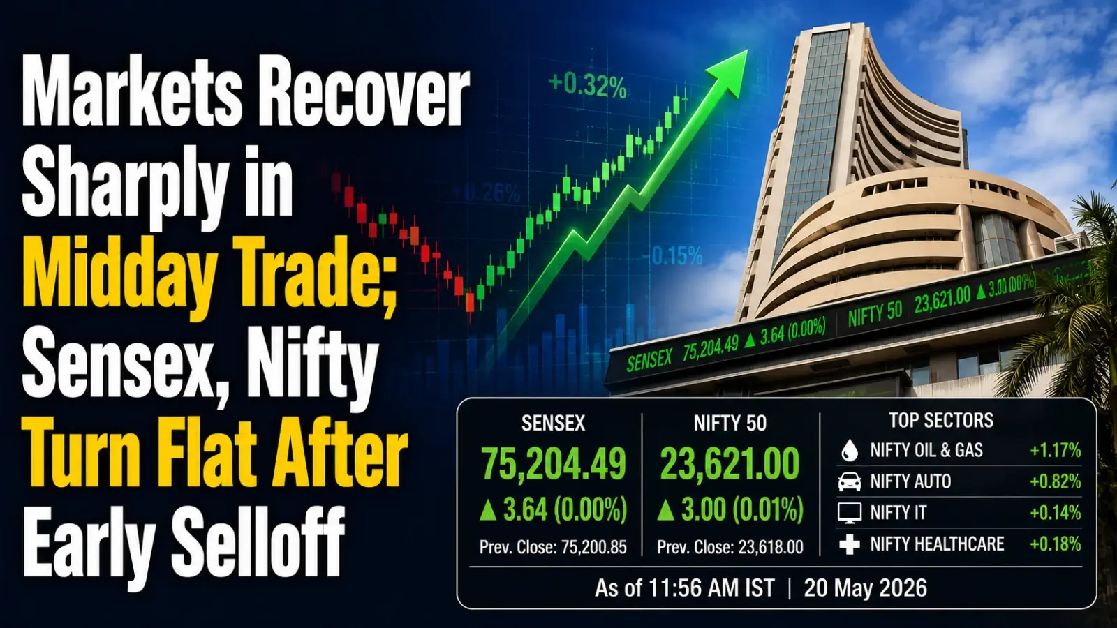 Markets Recover Sharply in Midday Trade; Sensex, Nifty Turn Flat After Early Selloff 