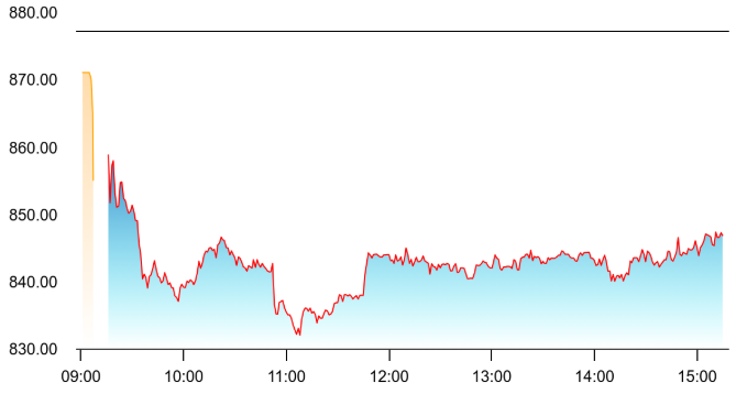 Gallant Chart 1