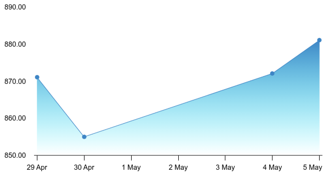 Gallant Chart 2