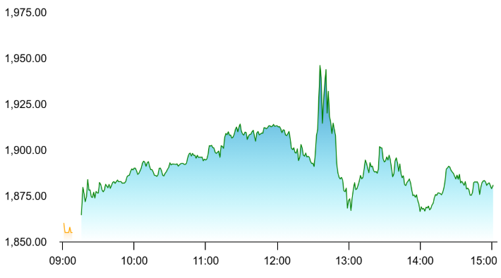 Godrej Properties Rises After Results As Profit Jumps 70%