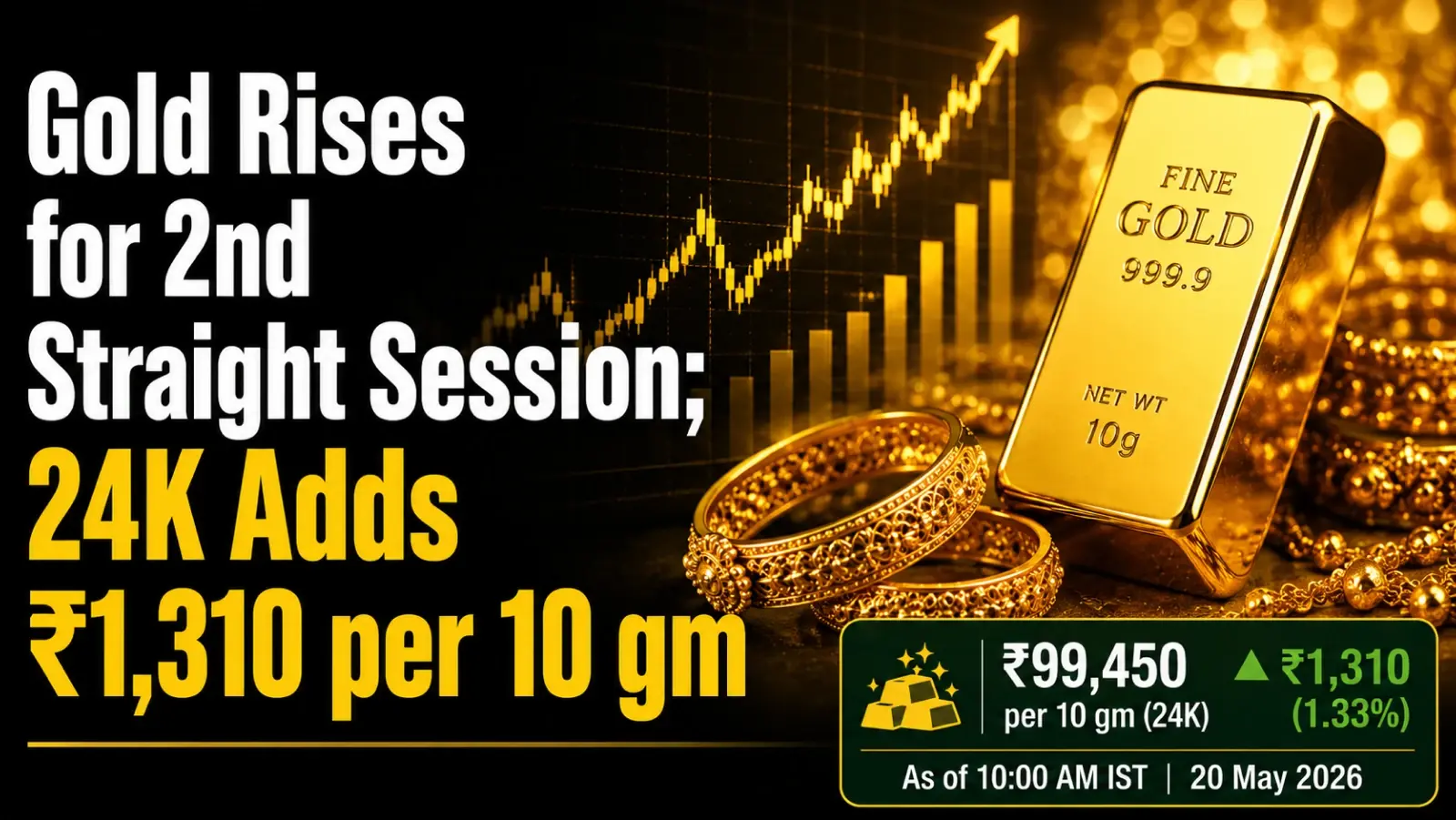 Gold Rate Today (May 20, 2026): Gold Rises for 2nd Straight Session; 24K Adds ₹1,310 per 10 gram 