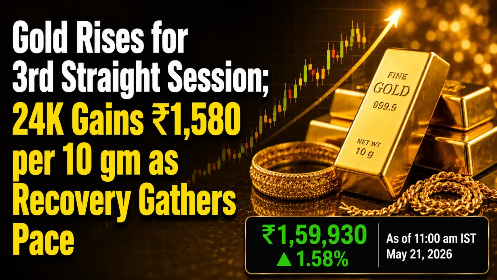 Gold Rate Today (May 21, 2026): Gold Price Rises for 3rd Straight Session; 24K Gains ₹1,580 per 10 gm as Recovery Gathers Pace