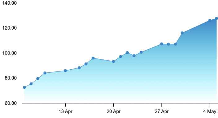 HFCL Chart 2