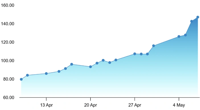 HFCL Chart 2
