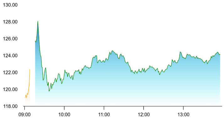 HTCL Chart
