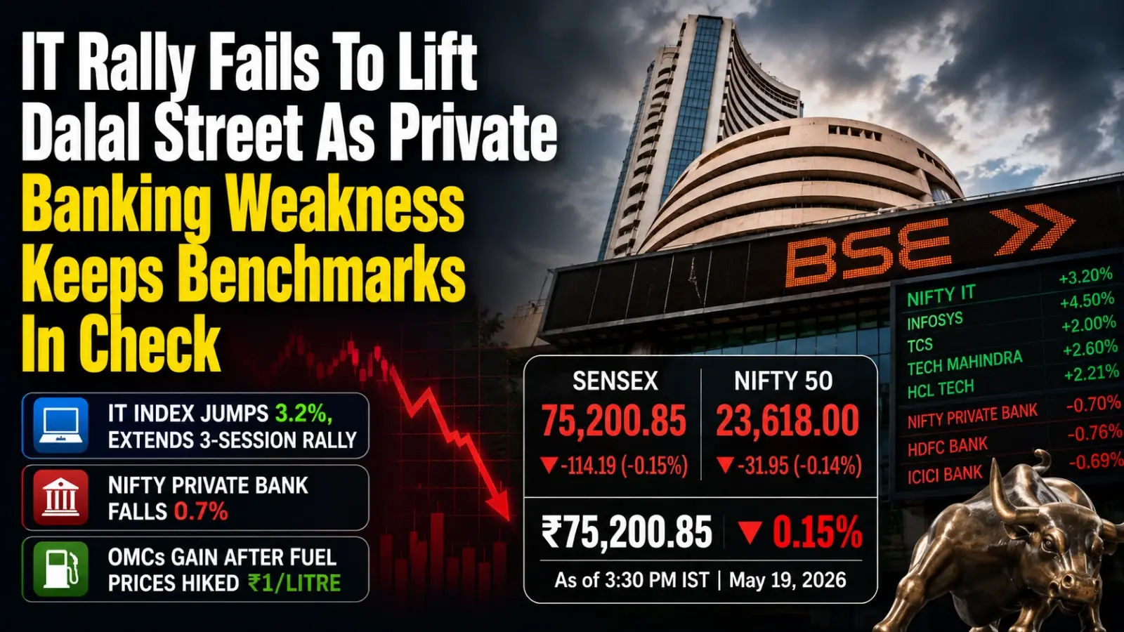 IT Rally Fails To Lift Dalal Street As Private Banking Weakness Keeps Benchmarks In Check