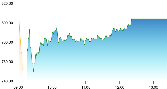 Ideaforge Chart 1