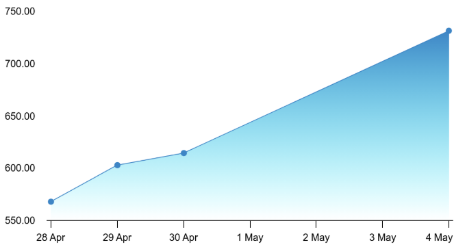 Ideaforge Chart 2