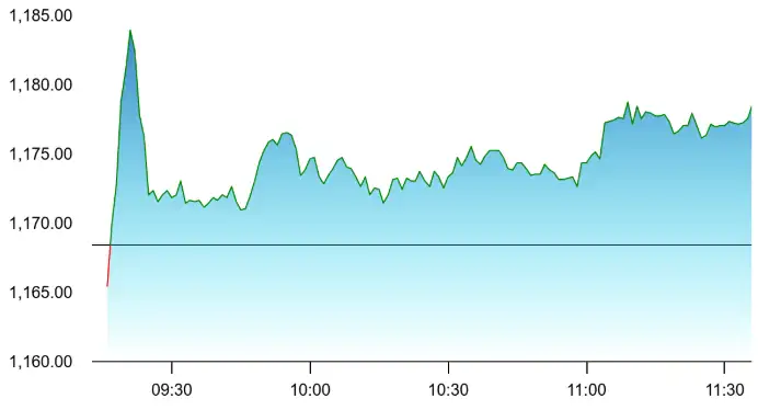Infosys Chart