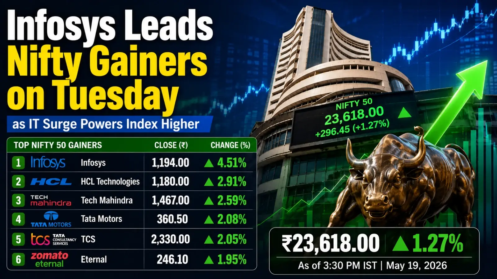 Infosys Leads Nifty 50 Gainers as HCL Technologies, Tech Mahindra, TCS Powers Index Higher