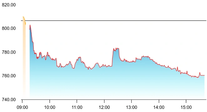 Intellect Design Arena Share Price