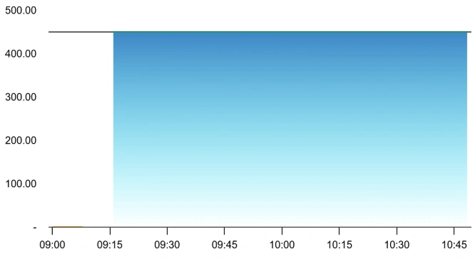 Karni Fabcom Chart